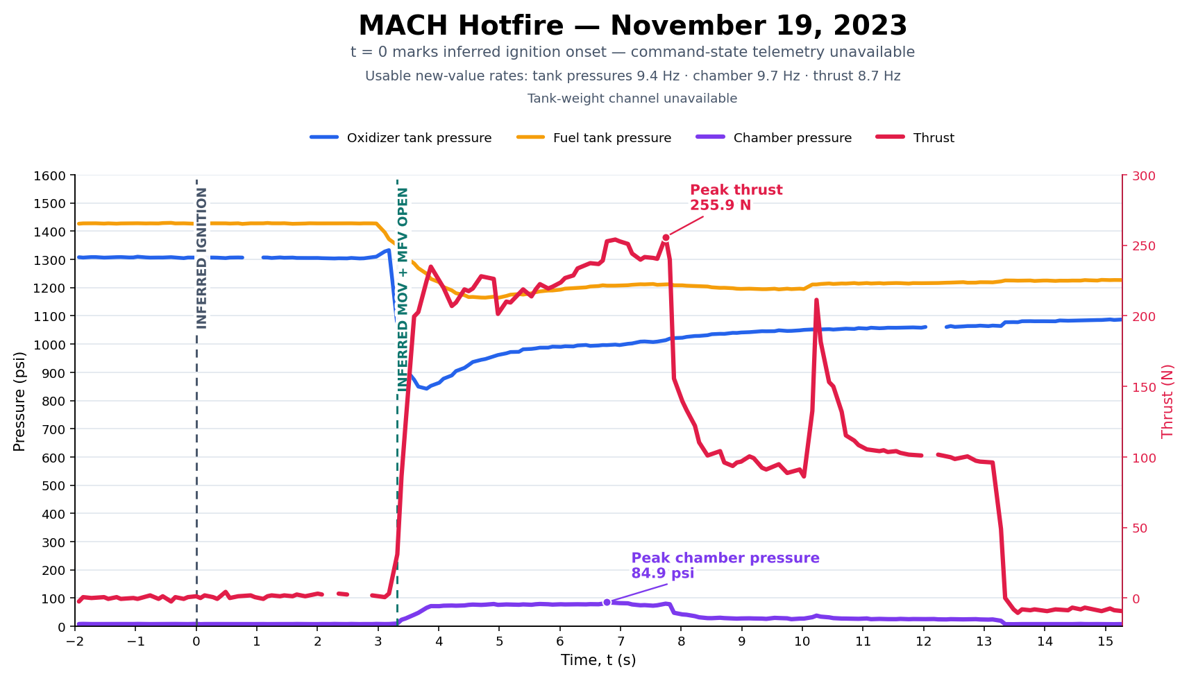 GAR-E tank pressure, chamber pressure and thrust telemetry from the November 19th, 2023 hot-fire attempt