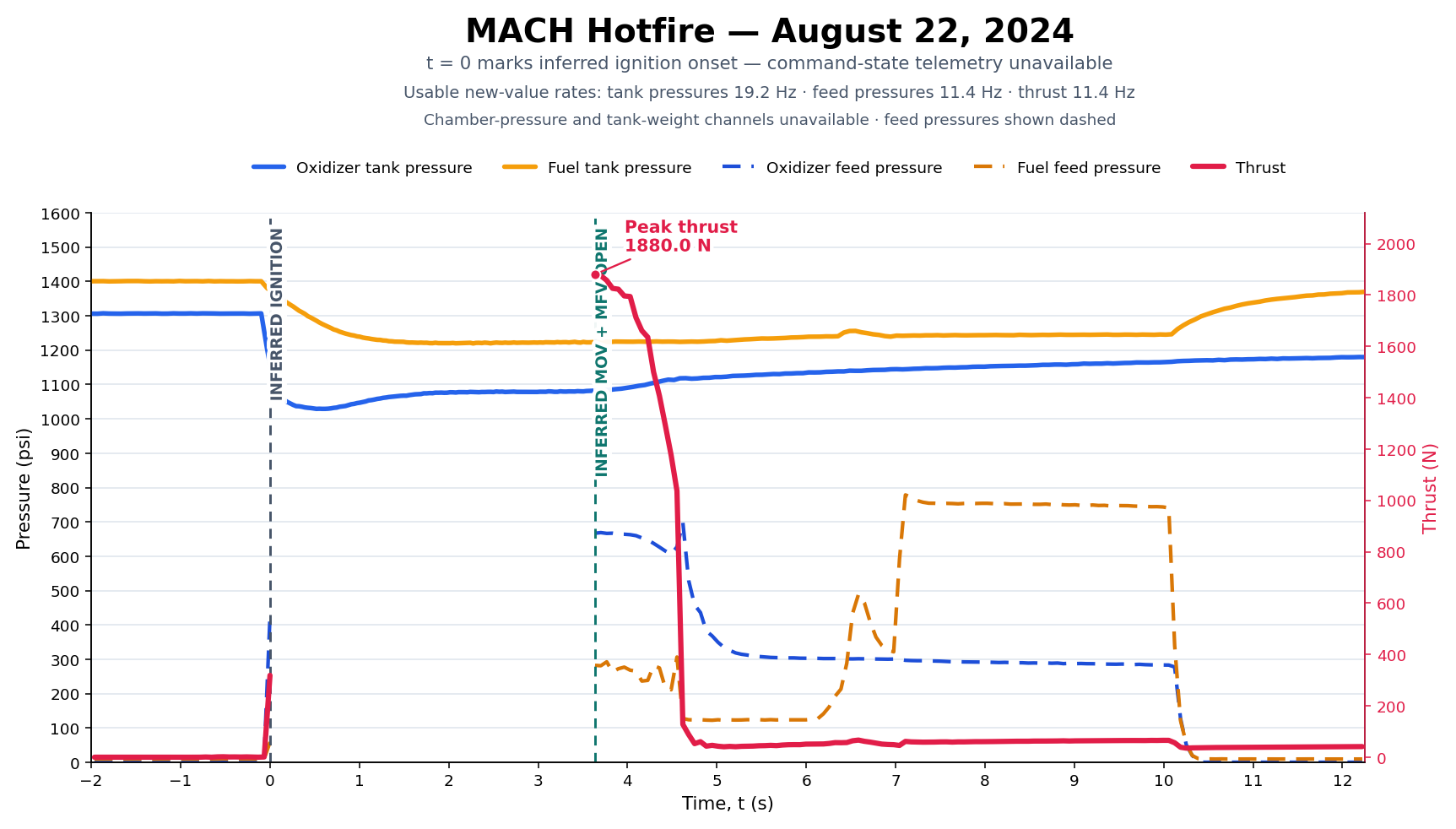 GAR-E tank pressure, feed pressure and thrust telemetry from the August 22nd, 2024 hot fire