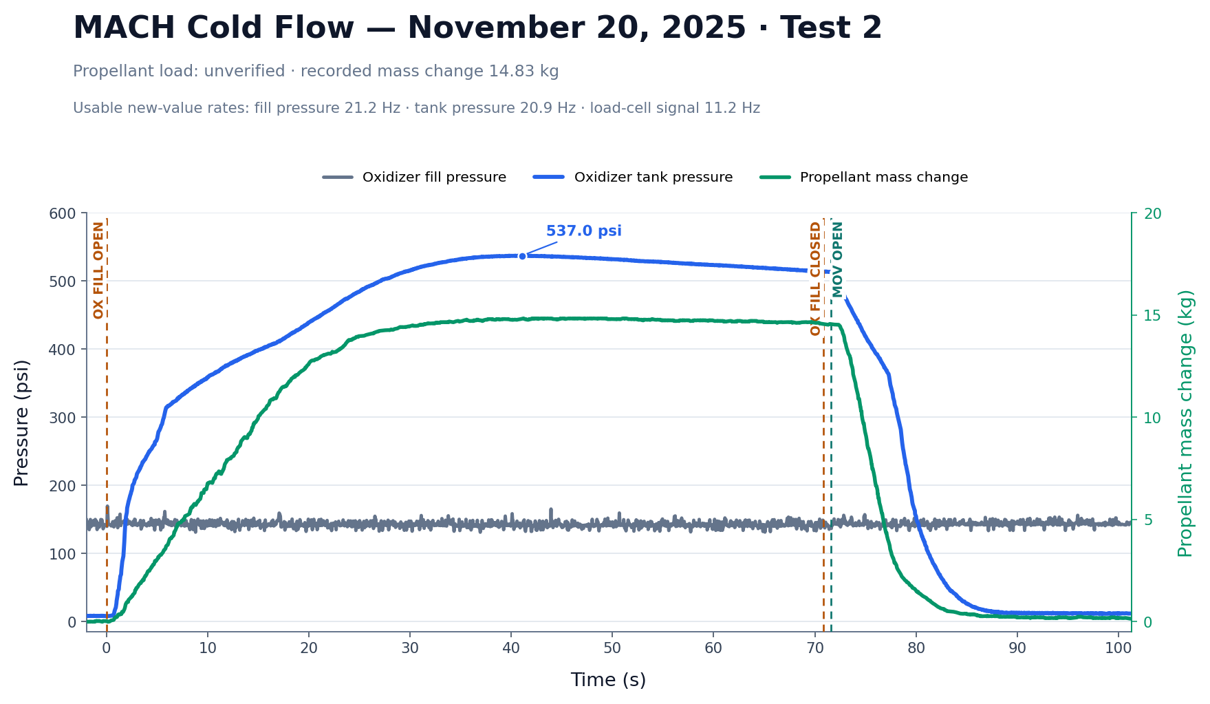 Oxidizer fill and tank pressures with unverified recorded propellant-mass change from SPRINT cold flow test 2