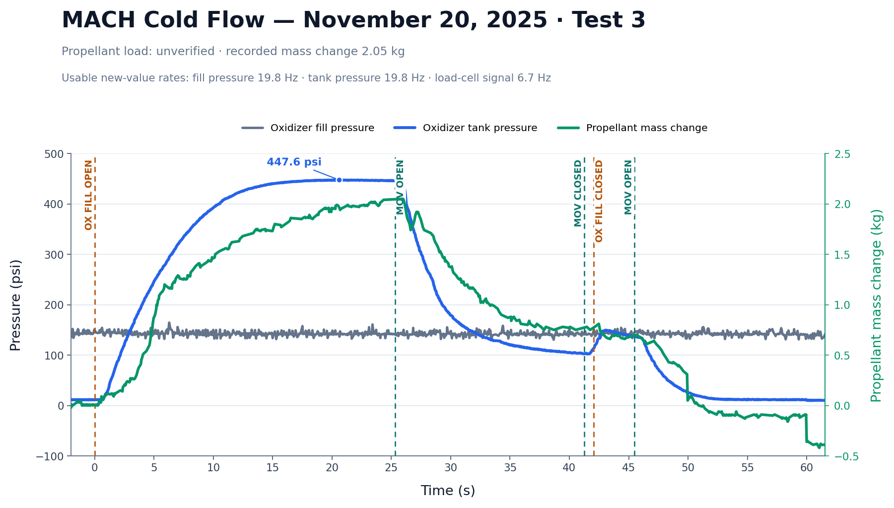Oxidizer fill and tank pressures with unverified recorded propellant-mass change from SPRINT cold flow test 3