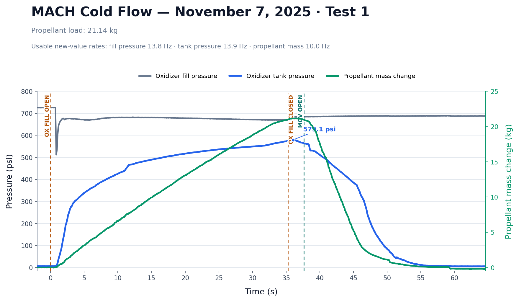 Oxidizer fill and tank pressures with propellant-mass change from SPRINT cold flow test 1