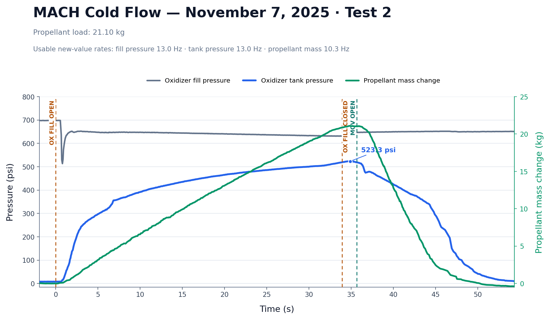 Oxidizer fill and tank pressures with propellant-mass change from SPRINT cold flow test 2