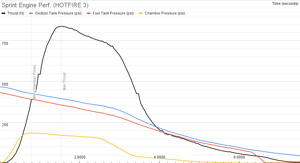 SPRINT Engine Performance Data