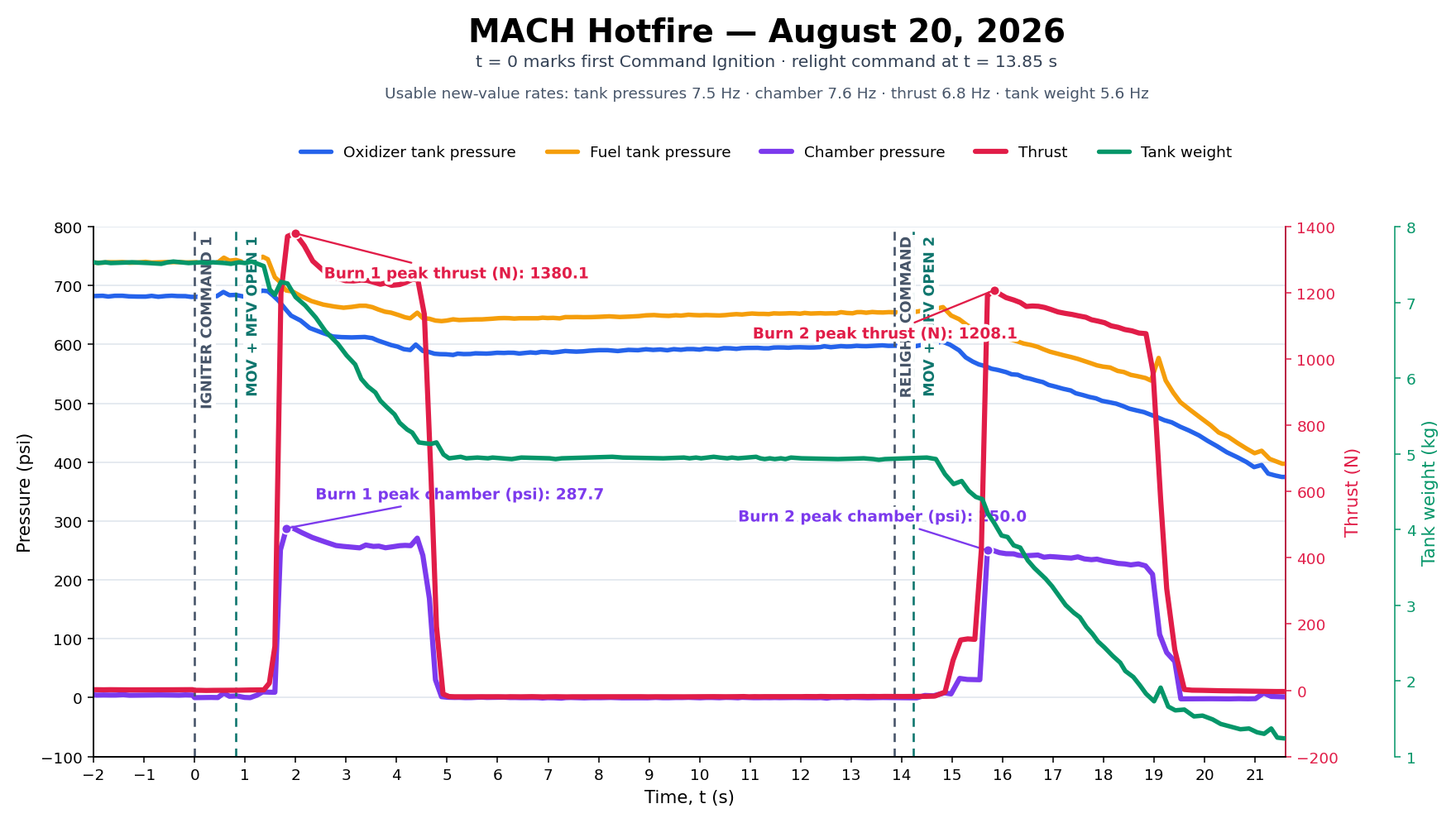 Combined pressure, thrust and tank-mass telemetry for both Seraphina hot fires on August 20th, 2026