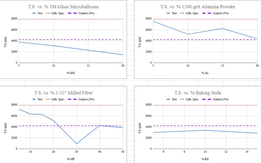 Preliminary tensile-strength plots for four Chimera ablative additive families