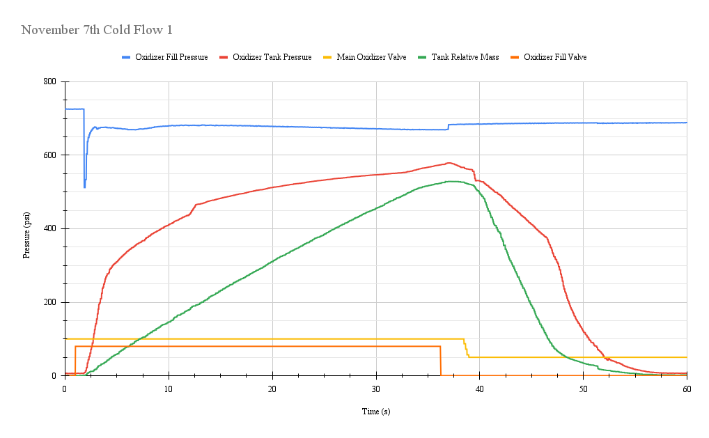 Cold Flow Test 1 Data