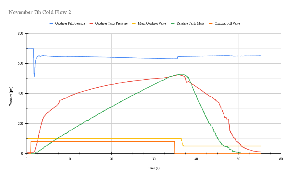 Cold Flow Test 2 Data