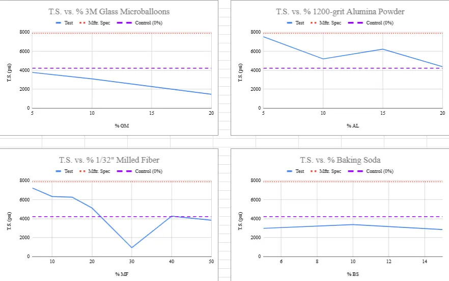 Preliminary tensile-strength plots for four Chimera ablative additive families
