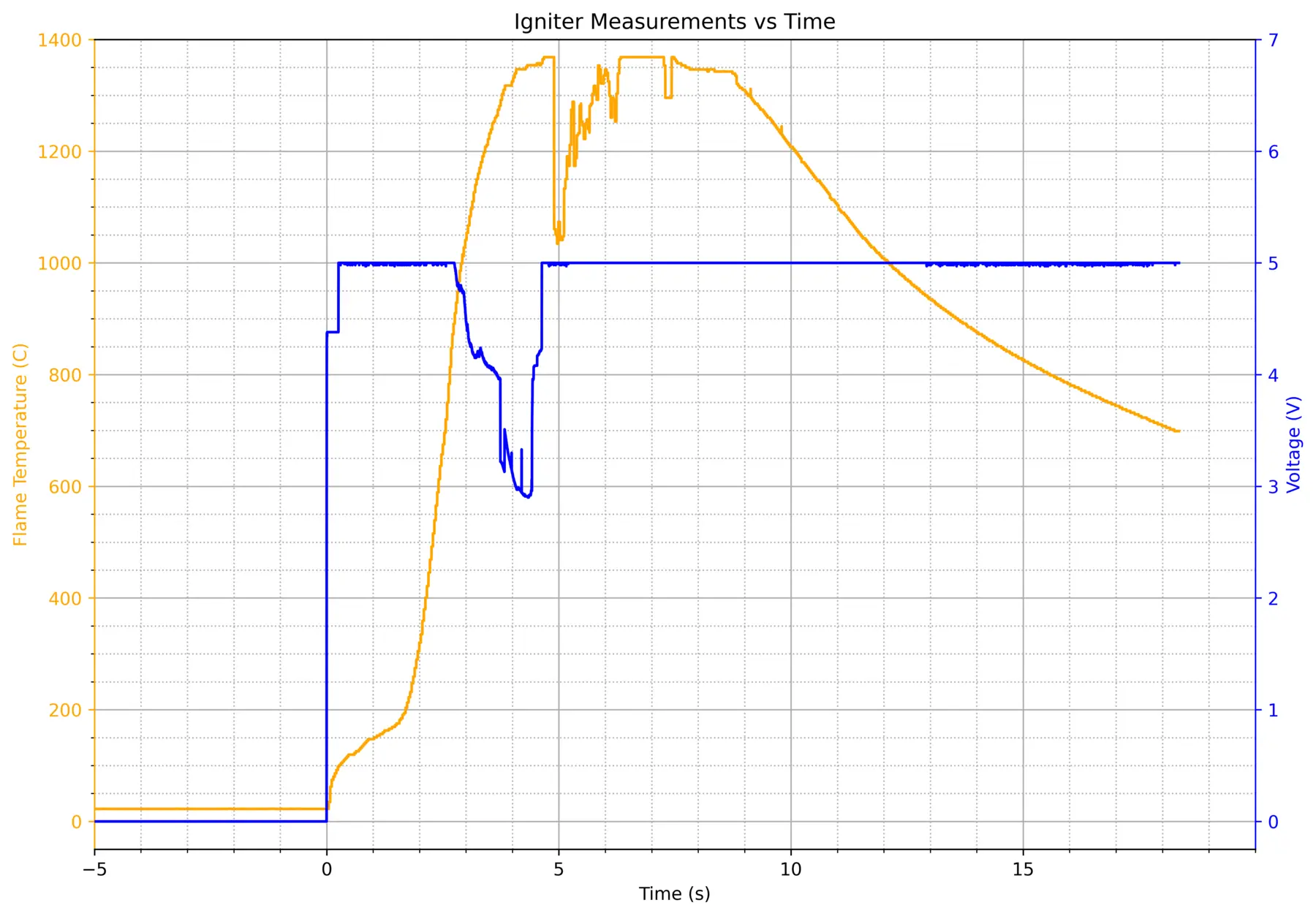Processed temperature plot from the June 2022 igniter test