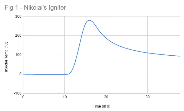 Second temperature plot from the March 2023 igniter campaign