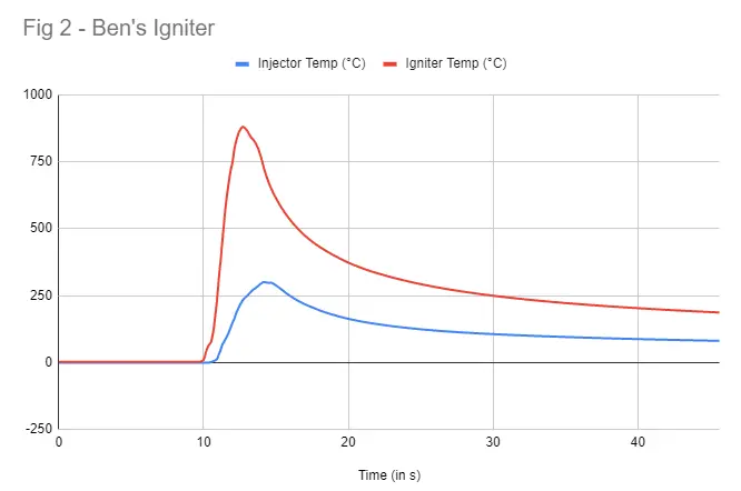 Temperature plot from the March 2023 igniter campaign