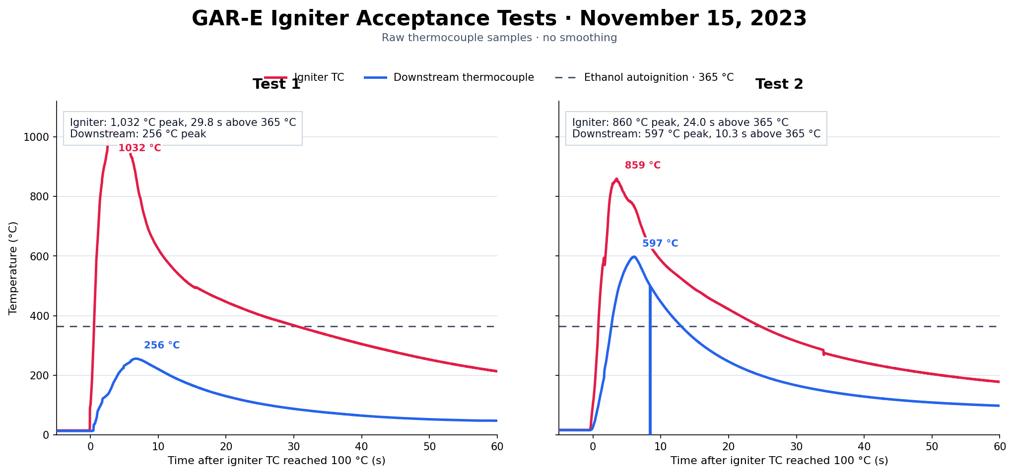 Raw thermocouple temperature records from two GAR-E igniter acceptance tests on November 15, 2023